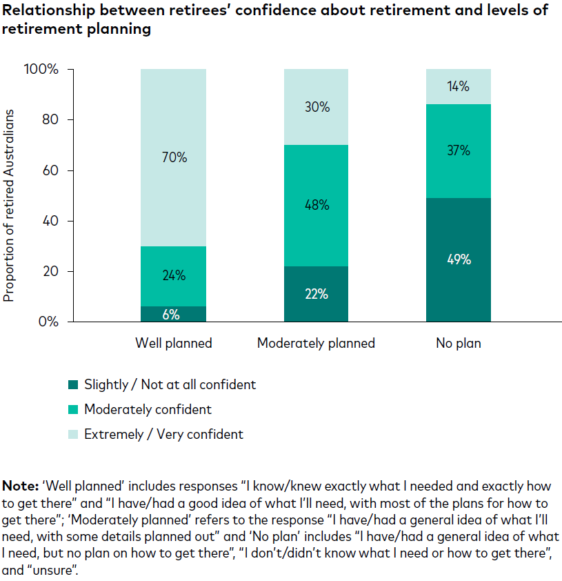 retirement confidence levels graph