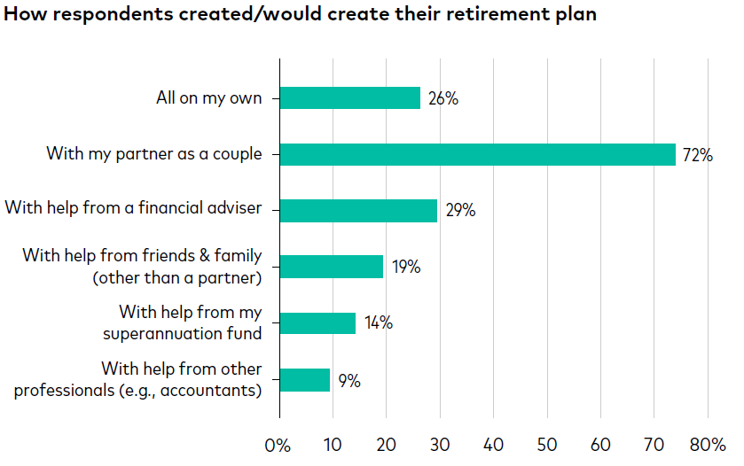 graph of respondent answers for retirement